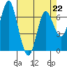 Astoria tide chart for Saturday, April 22, 2023