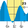 Astoria tide chart for Sunday, April 23, 2023