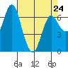 Astoria tide chart for Monday, April 24, 2023