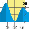 Astoria tide chart for Tuesday, April 25, 2023