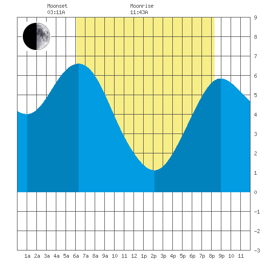 Astoria tide chart for Thursday, April 27, 2023