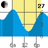 Astoria tide chart for Thursday, April 27, 2023