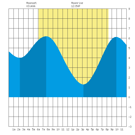 Astoria tide chart for Friday, April 28, 2023