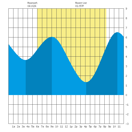 Astoria tide chart for Saturday, April 29, 2023