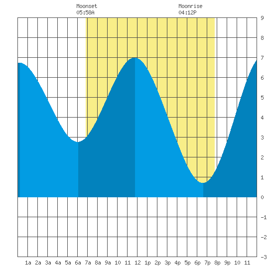 Astoria tide chart for Sunday, April 2, 2023
