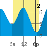 Astoria tide chart for Sunday, April 2, 2023
