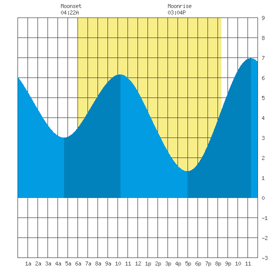 Astoria tide chart for Sunday, April 30, 2023