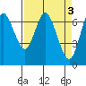 Astoria tide chart for Monday, April 3, 2023