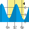 Astoria tide chart for Tuesday, April 4, 2023