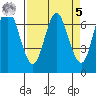 Astoria tide chart for Wednesday, April 5, 2023