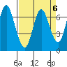 Astoria tide chart for Thursday, April 6, 2023