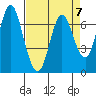 Astoria tide chart for Friday, April 7, 2023