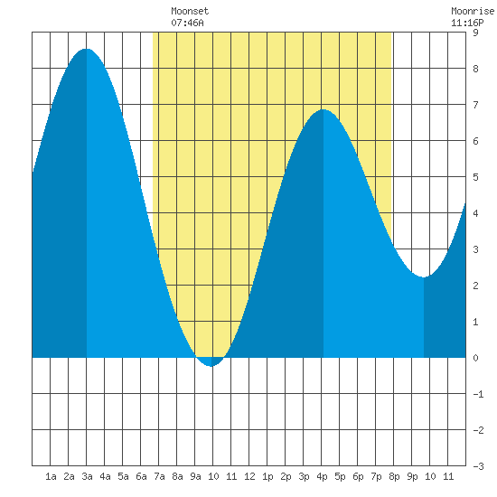 Astoria tide chart for Saturday, April 8, 2023