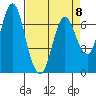 Astoria tide chart for Saturday, April 8, 2023