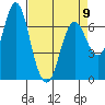 Astoria tide chart for Sunday, April 9, 2023