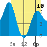Astoria tide chart for Wednesday, May 10, 2023