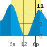 Astoria tide chart for Thursday, May 11, 2023