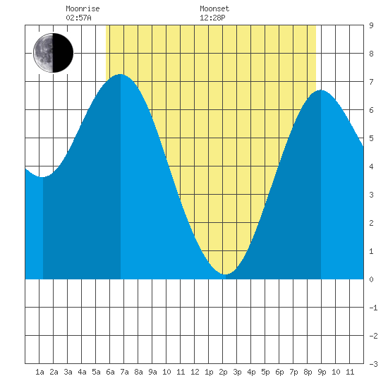 Astoria tide chart for Friday, May 12, 2023
