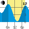 Astoria tide chart for Friday, May 12, 2023