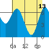 Astoria tide chart for Saturday, May 13, 2023