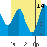 Astoria tide chart for Sunday, May 14, 2023