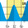 Astoria tide chart for Tuesday, May 16, 2023