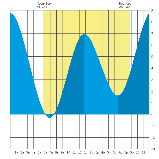 Astoria tide chart for Wednesday, May 17, 2023