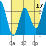 Astoria tide chart for Wednesday, May 17, 2023