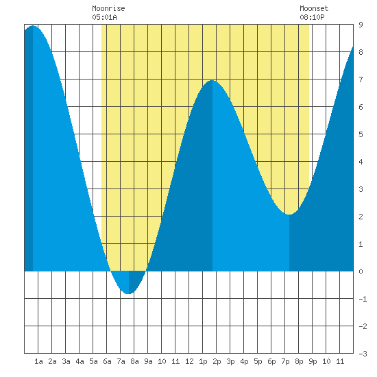 Astoria tide chart for Thursday, May 18, 2023