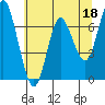 Astoria tide chart for Thursday, May 18, 2023