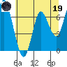 Astoria tide chart for Friday, May 19, 2023