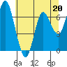 Astoria tide chart for Saturday, May 20, 2023