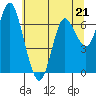 Astoria tide chart for Sunday, May 21, 2023
