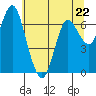 Astoria tide chart for Monday, May 22, 2023