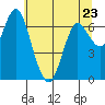 Astoria tide chart for Tuesday, May 23, 2023