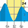 Astoria tide chart for Wednesday, May 24, 2023