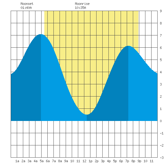 Astoria tide chart for Thursday, May 25, 2023