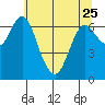 Astoria tide chart for Thursday, May 25, 2023