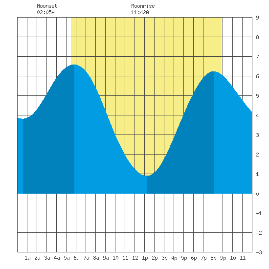 Astoria tide chart for Friday, May 26, 2023