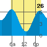 Astoria tide chart for Friday, May 26, 2023