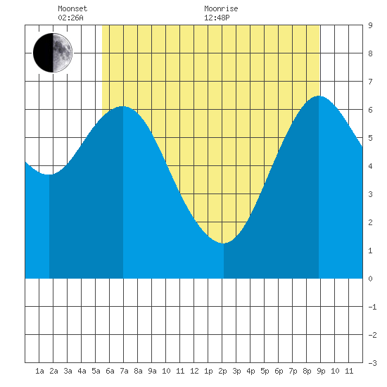 Astoria tide chart for Saturday, May 27, 2023