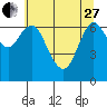Astoria tide chart for Saturday, May 27, 2023