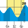 Astoria tide chart for Sunday, May 28, 2023