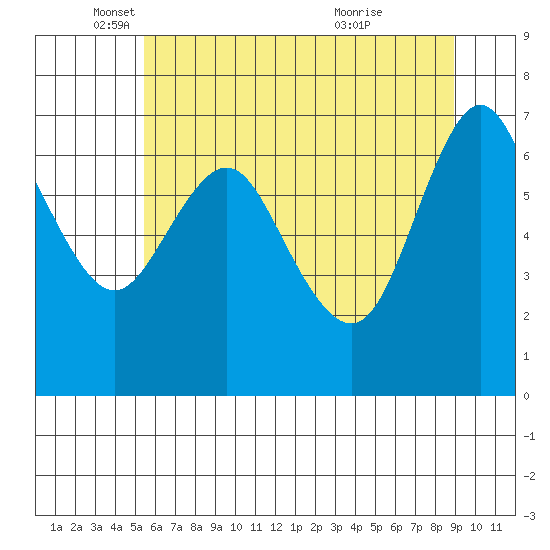 Astoria tide chart for Monday, May 29, 2023