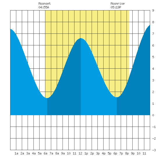 Astoria tide chart for Tuesday, May 2, 2023