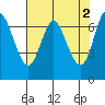 Astoria tide chart for Tuesday, May 2, 2023