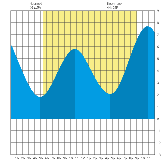 Astoria tide chart for Tuesday, May 30, 2023