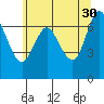 Astoria tide chart for Tuesday, May 30, 2023