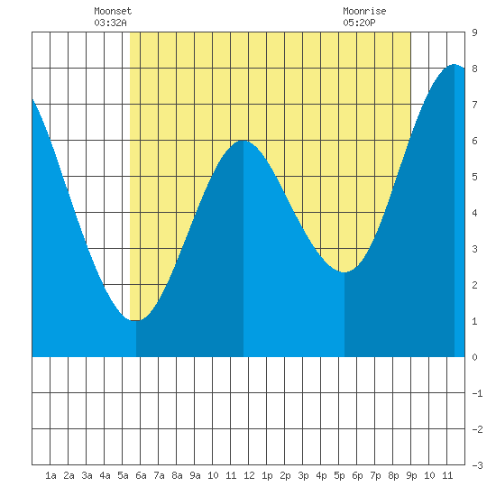 Astoria tide chart for Wednesday, May 31, 2023