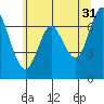 Astoria tide chart for Wednesday, May 31, 2023